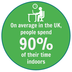 On average in the UK, people spend 90% of their time indoors.